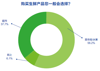 中國網(wǎng)購生鮮產(chǎn)品用戶行為調(diào)研報(bào)告