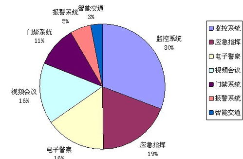 中國西部五省安防工程市場調查分析