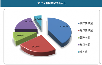 2018年中國牛皮紙行業(yè)分析報(bào)告 市場深度調(diào)研與發(fā)展趨勢研究
